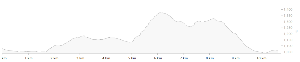 Percorso Occitano - grafico 3 tappa